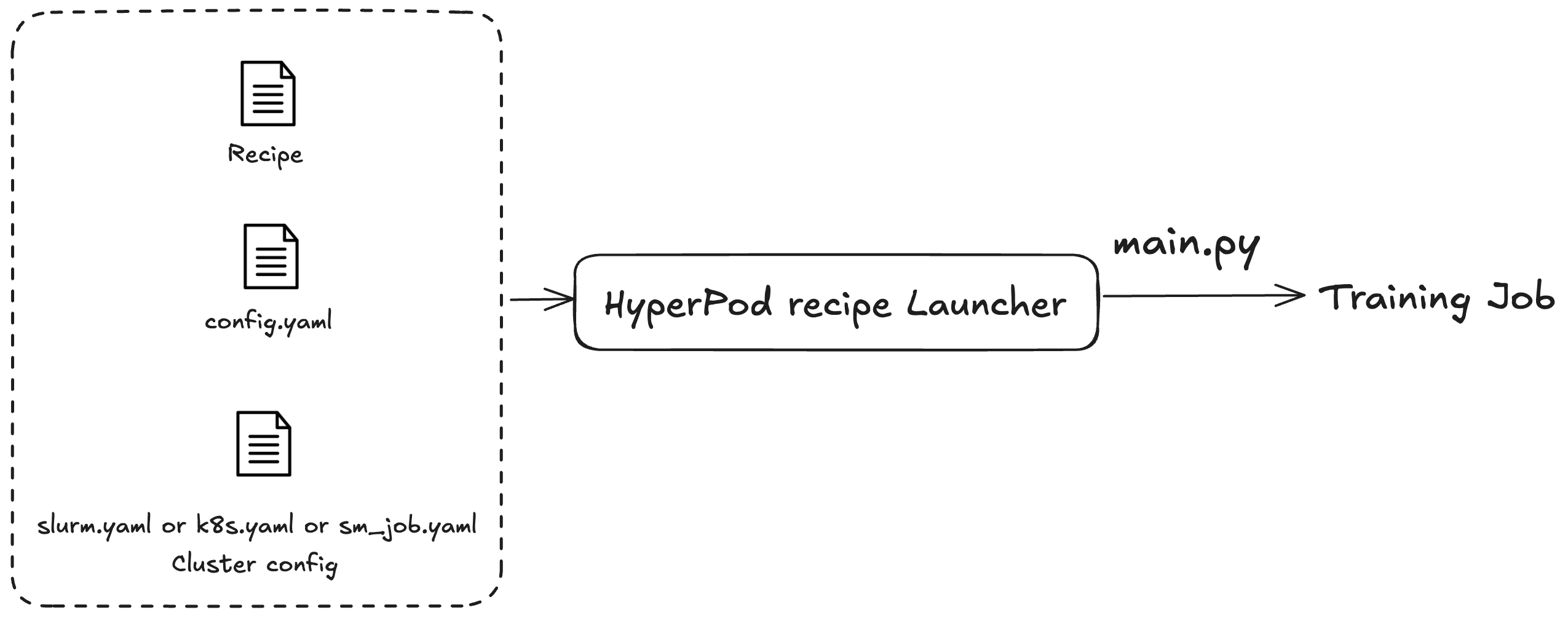 Schéma illustrant le flux de travail du lanceur de HyperPod recettes. Sur la gauche, à l’intérieur d’une zone en pointillés, se trouvent trois icônes de fichiers intitulées « Recette », « config.yaml » et « slurm.yaml ou k8s.yaml ou sm-job.yaml (Configuration de cluster) ». Une flèche pointe de cette case vers une case centrale intitulée « HyperPod  Recipe Launcher ». À partir de cette zone centrale, une autre flèche pointe vers la droite vers « Tâche d’entraînement », avec « main.py » écrit au-dessus de la flèche.