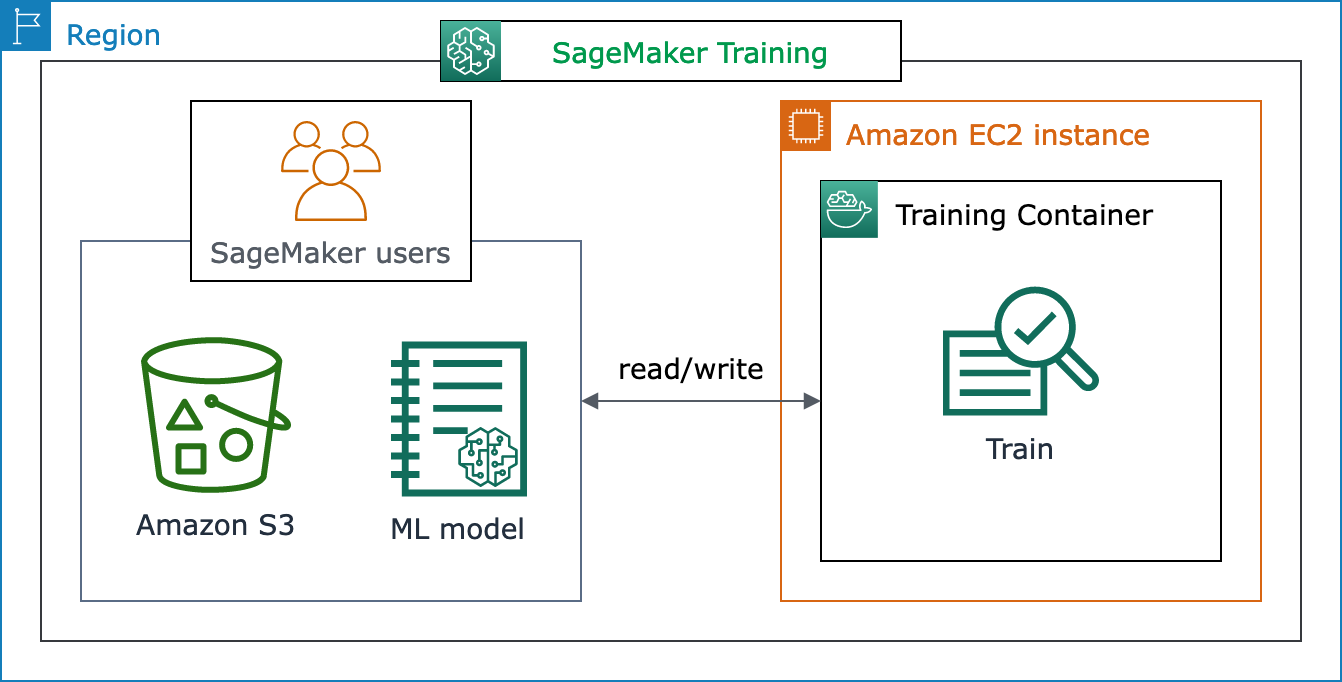 La façon dont les utilisateurs fournissent les données et choisissent les algorithmes et SageMaker l'IA fournit l'infrastructure informatique.