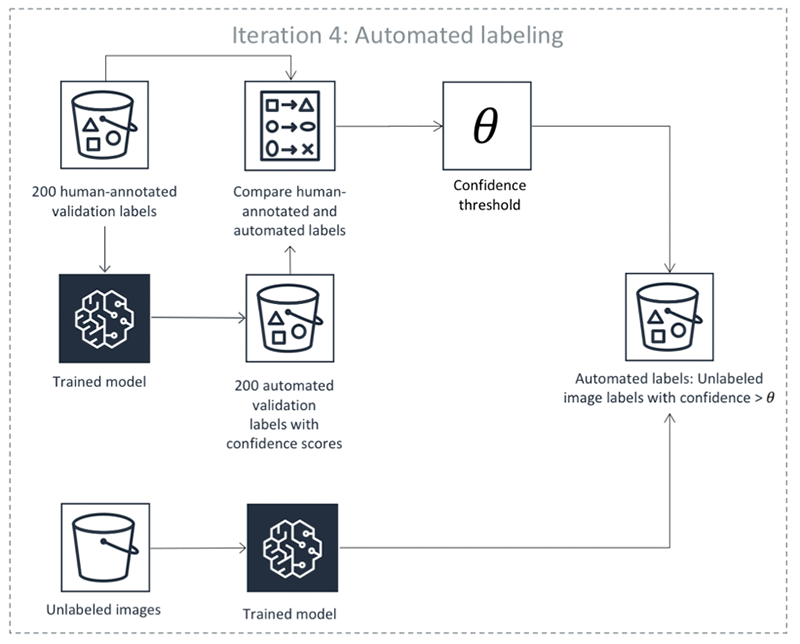 Exemple de processus d’étiquetage automatisé.