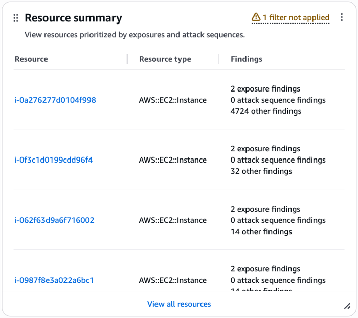Exemple de widget de synthèse des ressources.