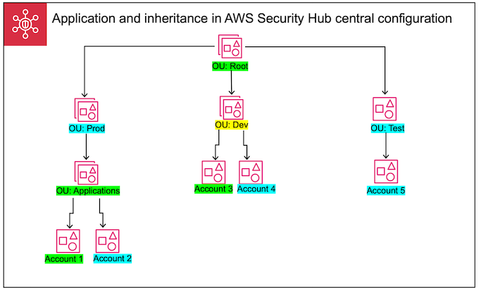 Appliquer et hériter des politiques de configuration Security Hub CSPM