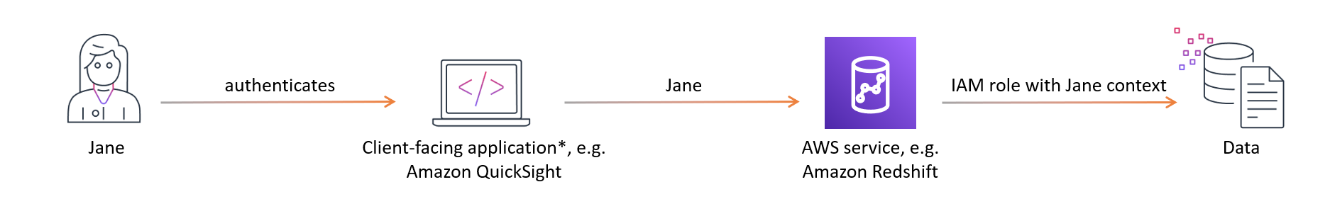 Flux de travail simplifié de propagation des identités fiables.