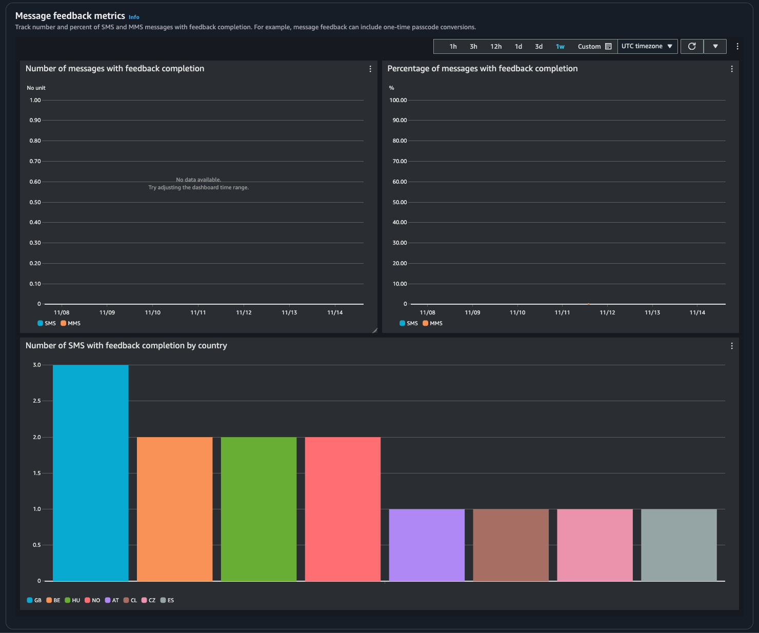 Indique le nombre de messages et le pourcentage de personnes ayant reçu des commentaires, par pays.