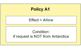 Illustre une politique (Politique A1) qui autorise une demande si elle ne provient pas de l'Antarctique. Il indique la condition selon laquelle la demande ne doit pas provenir de l'Antarctique pour que l'effet « Autoriser » s'applique ; sinon, l'action par défaut est de refuser la demande.