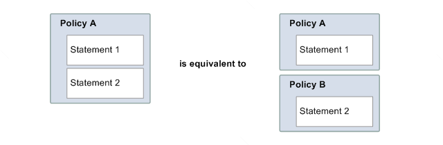 Compare deux méthodes d'organisation des déclarations de politique dans Amazon SNS. Sur la gauche, une seule stratégie (stratégie A) contient deux instructions. Sur la droite, les deux mêmes instructions sont réparties entre deux politiques, chaque stratégie contenant une déclaration. Le diagramme montre que ces deux approches sont équivalentes en termes de définition et d'application des autorisations.