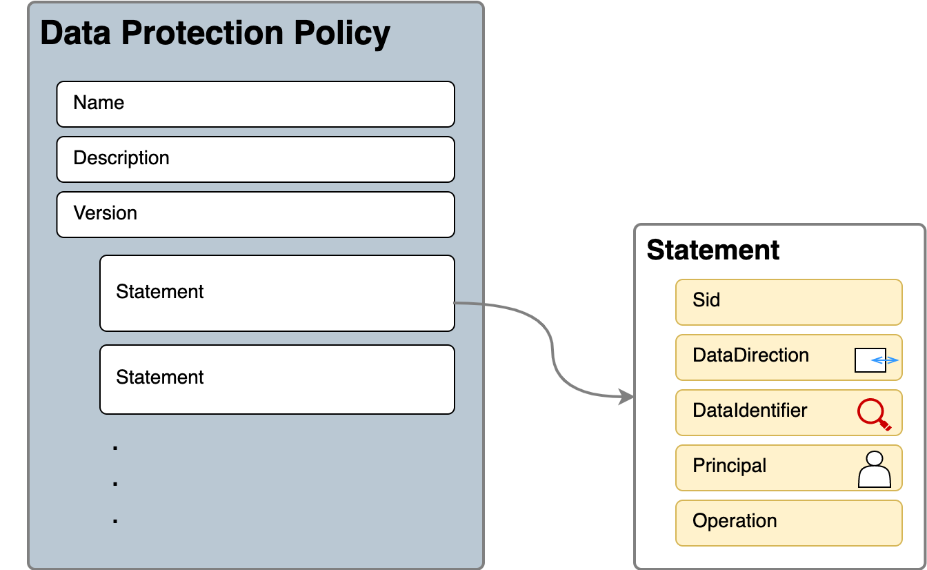 Structure d'une politique de protection des données dans Amazon SNS, illustrant la façon dont la politique est composée de divers éléments tels que le nom de la politique, la description, la version et de multiples déclarations qui spécifient des actions telles que l'audit, la dépersonnalisation ou le refus en fonction de l'orientation des données, des identifiants et des principes concernés.