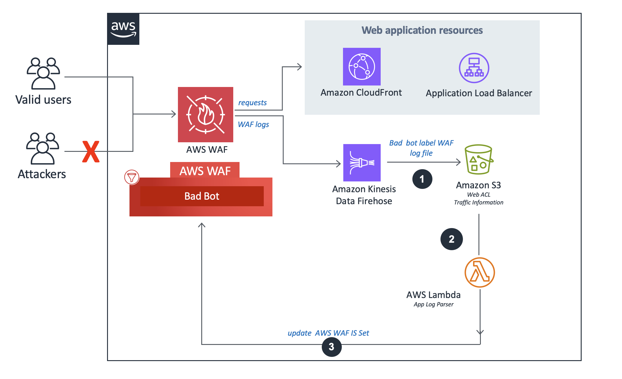 flux de l'analyseur de log badbot