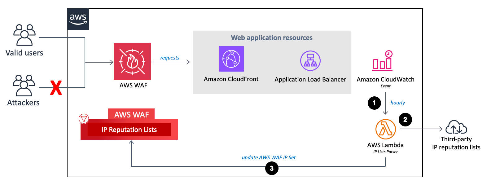 flux des listes de réputation IP