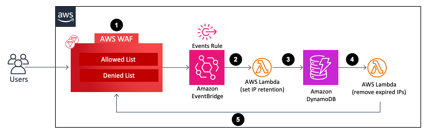 rétention des adresses IP