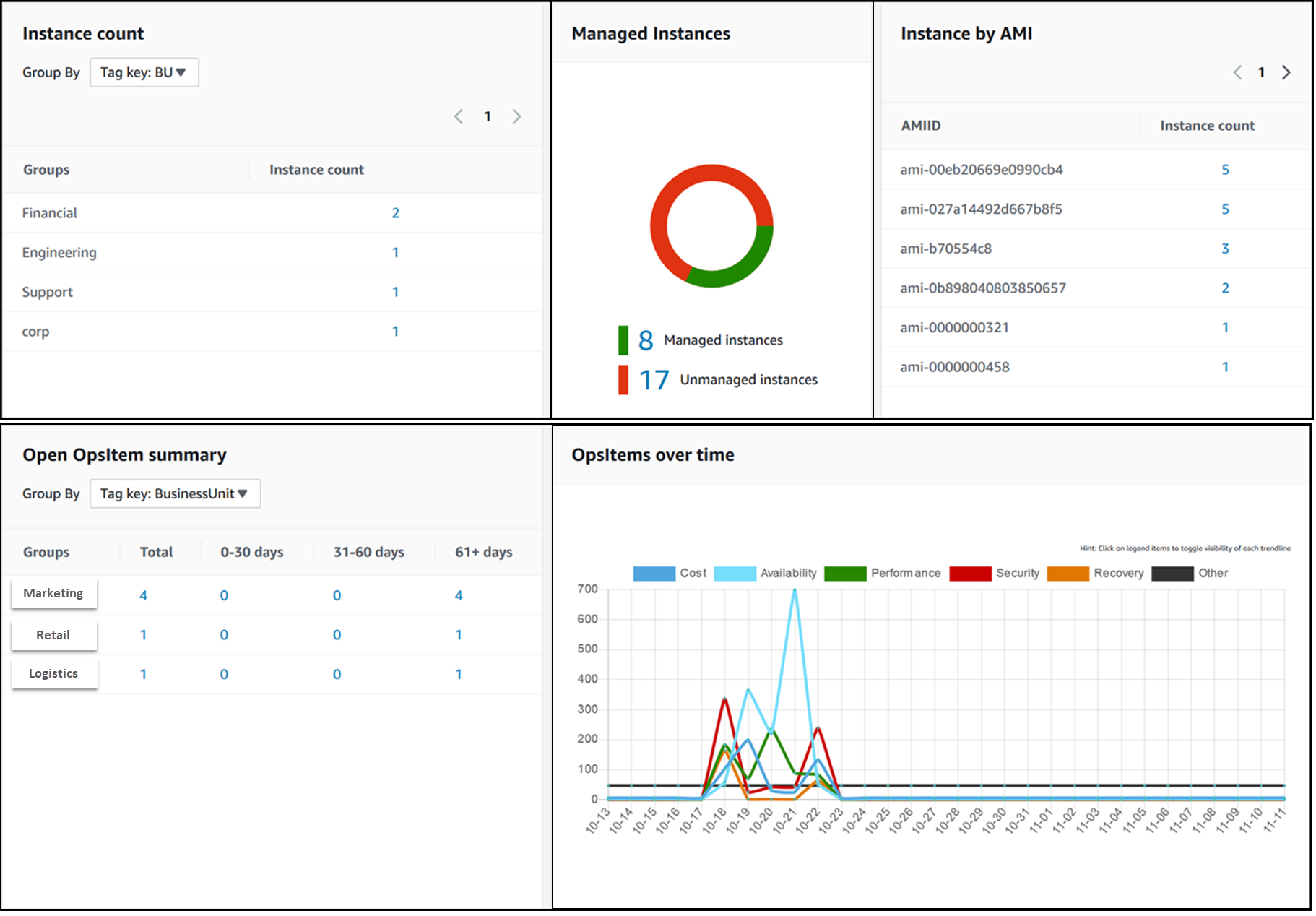 Explorertableau de bord dans AWS Systems Manager