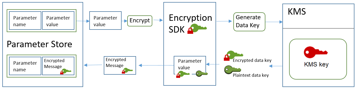 Chiffrement d'une SecureString valeur de paramètre avancée