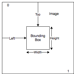 Diagram showing bounding box properties: Top, Left, Width, and Height within an image.