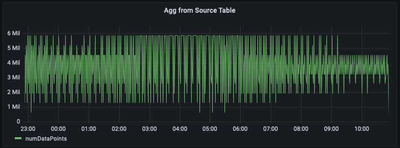 Time series graph showing fluctuating number of metrics emitted by servers in us-east-1 region.