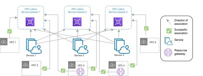 Un réseau de services avec des services associés, des configurations de ressources et VPCs.
