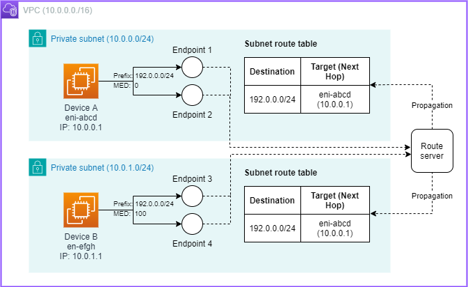 Configuration du serveur de routage Amazon VPC avant une défaillance du dispositif A