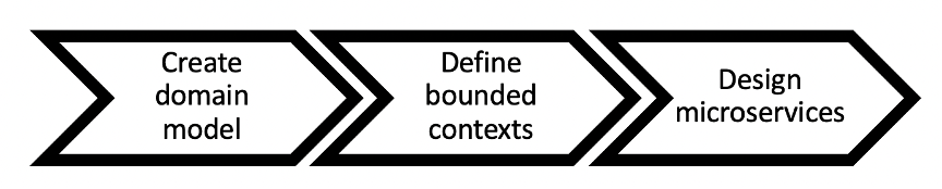 Modèle expliquant comment délimiter les microservices
