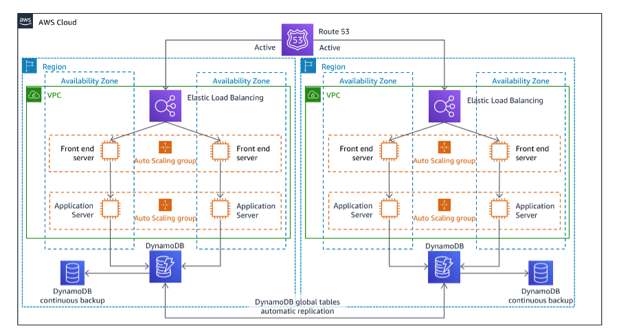 Diagramme illustrant une architecture multisite de type actif/actif