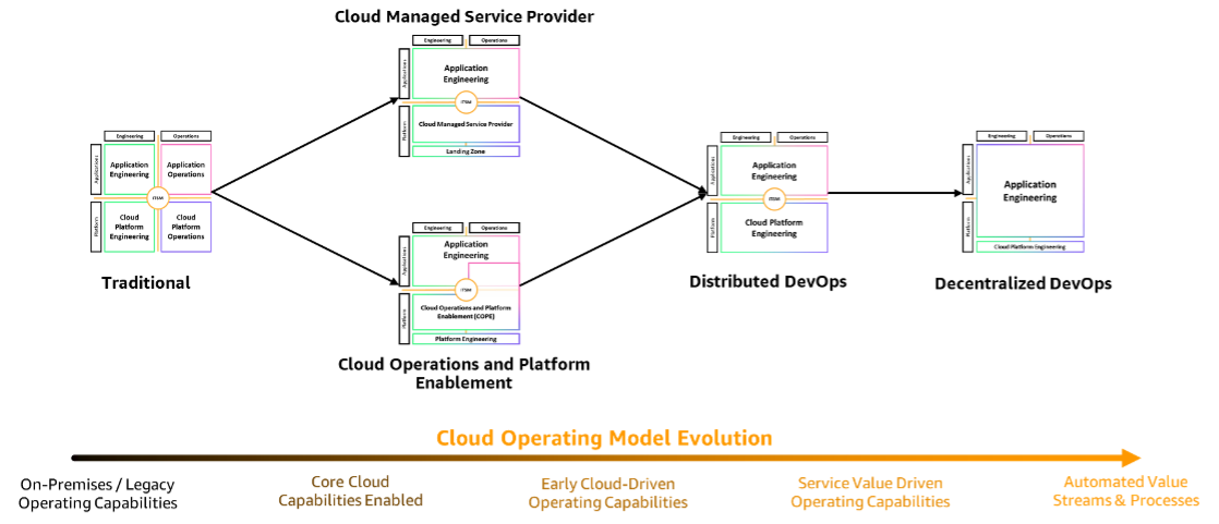 Schéma d’évolution du modèle d’exploitation cloud, des flux de valeur et des processus sur site aux flux de valeur et processus automatisés