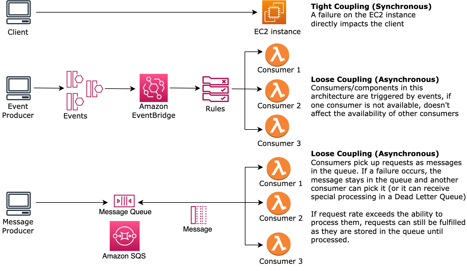 Diagramme affichant les dépendances telles que des systèmes de file d’attente et des équilibreurs de charge couplés faiblement