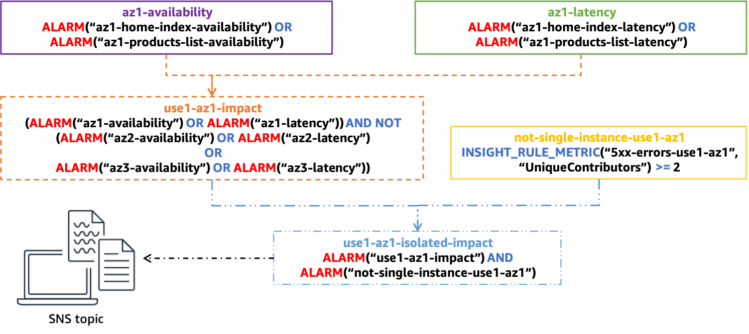 Schéma illustrant une structure d'alarme composite complète pour déterminer l'impact mono-AZ