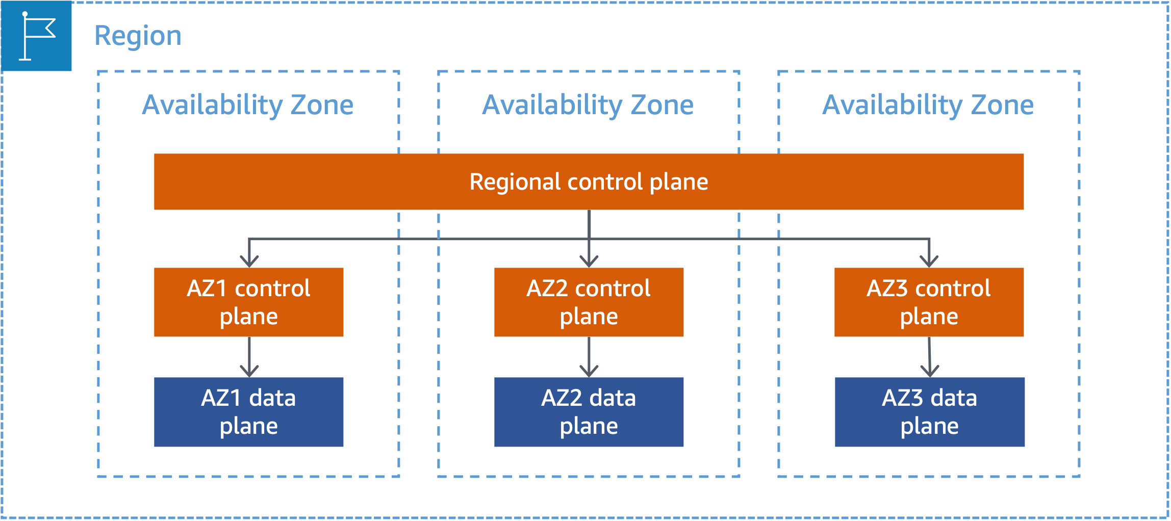 Cette image montre un service zonal avec des plans de contrôle et des plans de données isolés par zone