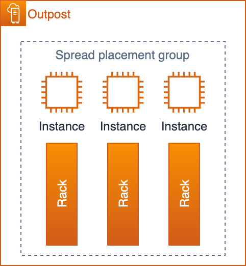 Schéma illustrant EC2 le groupe de placement des spreads sur un avant-poste doté de trois racks