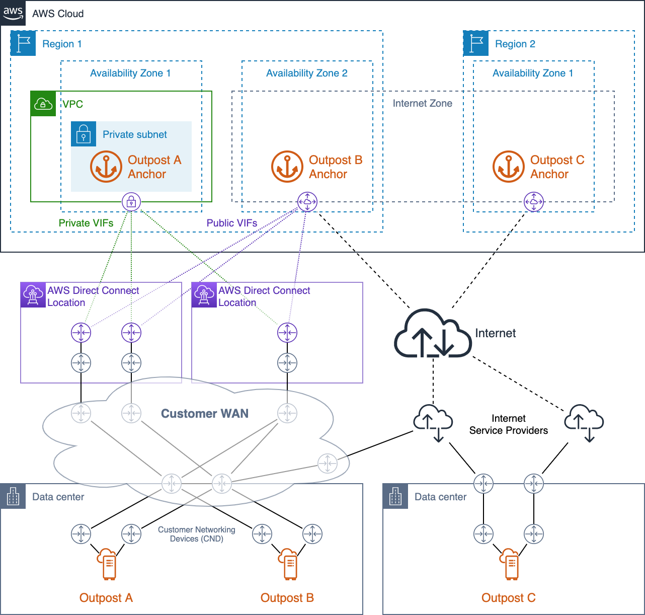 Schéma illustrant la connectivité d'ancrage hautement disponible AWS Direct Connect et l'accès public à Internet