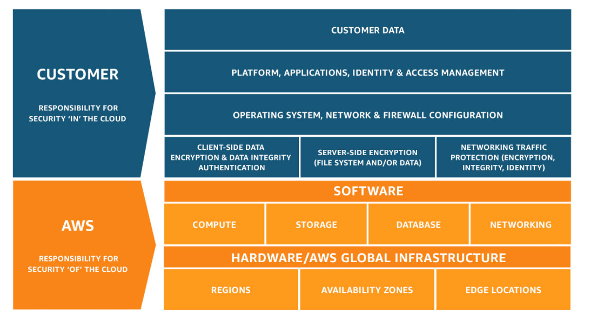 Graphique illustrant le client AWS et la responsabilité partagée d'AWS
