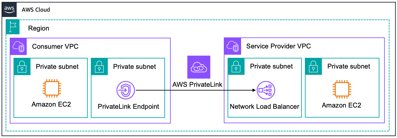 Schéma illustrant AWS Privatelink.
