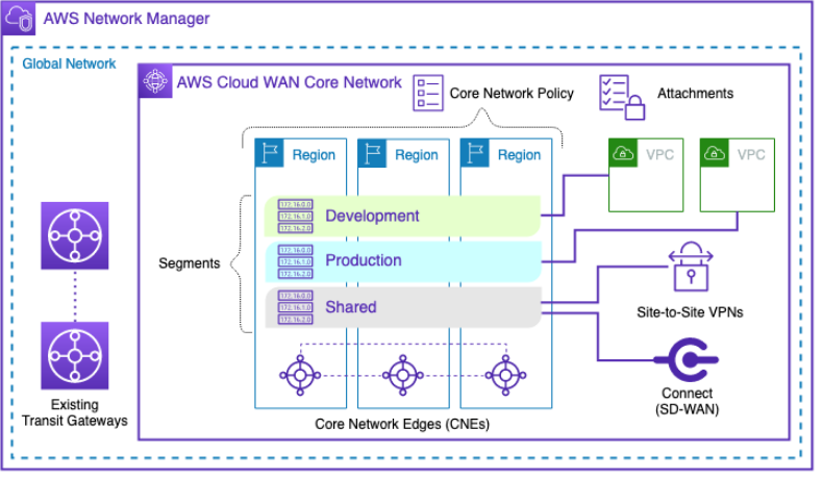 Schéma illustrant AWS Cloud WAN.