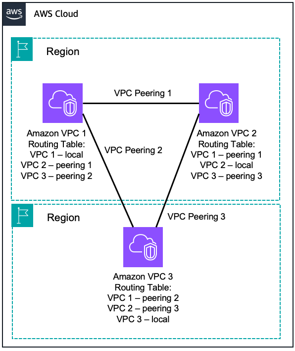 Schéma illustrant le VPC-to-VPC peering
