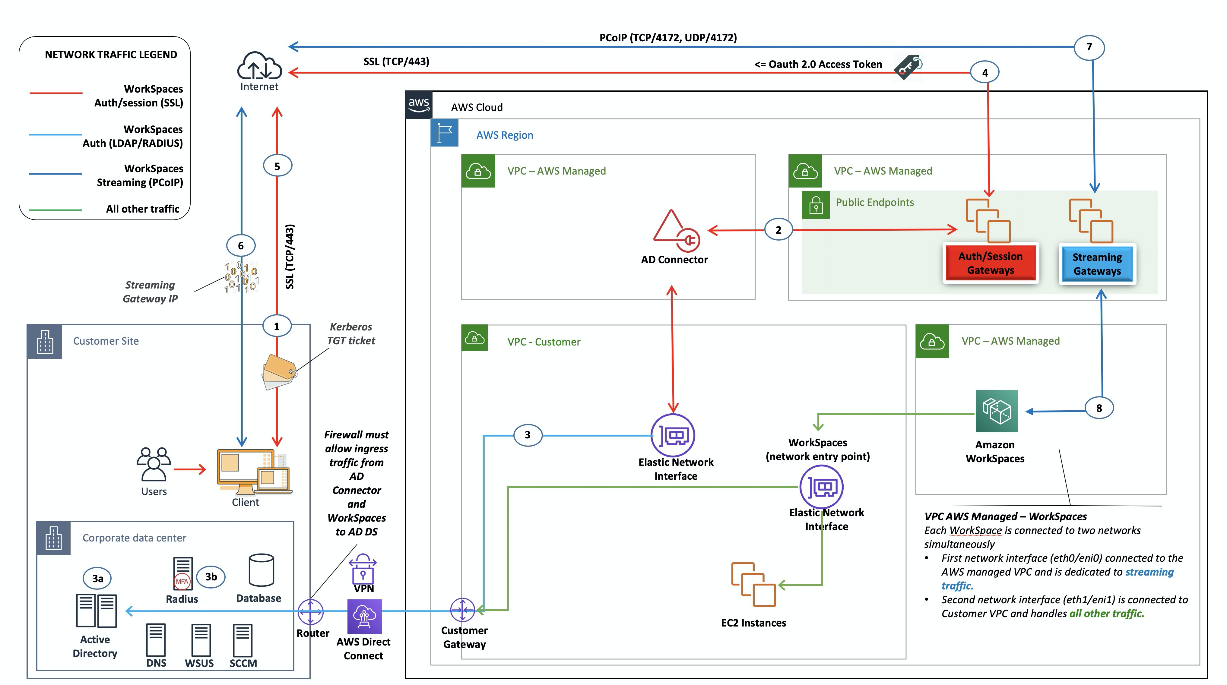 Exemple d'architecture présentant à un haut niveau chaque composant et chaque flux d'authentification utilisateur.