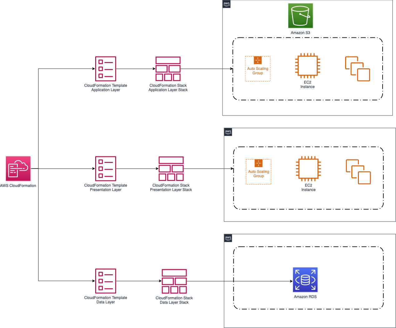 AWS CloudFormation cas d'utilisation