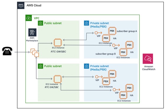 Schéma illustrant l'évolutivité du RTC basée sur le protocole SIP avec le produit AWS Marketplace.