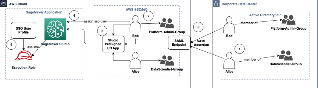 Schéma illustrant l'accès à SageMaker AI Studio en mode IAM iDC.