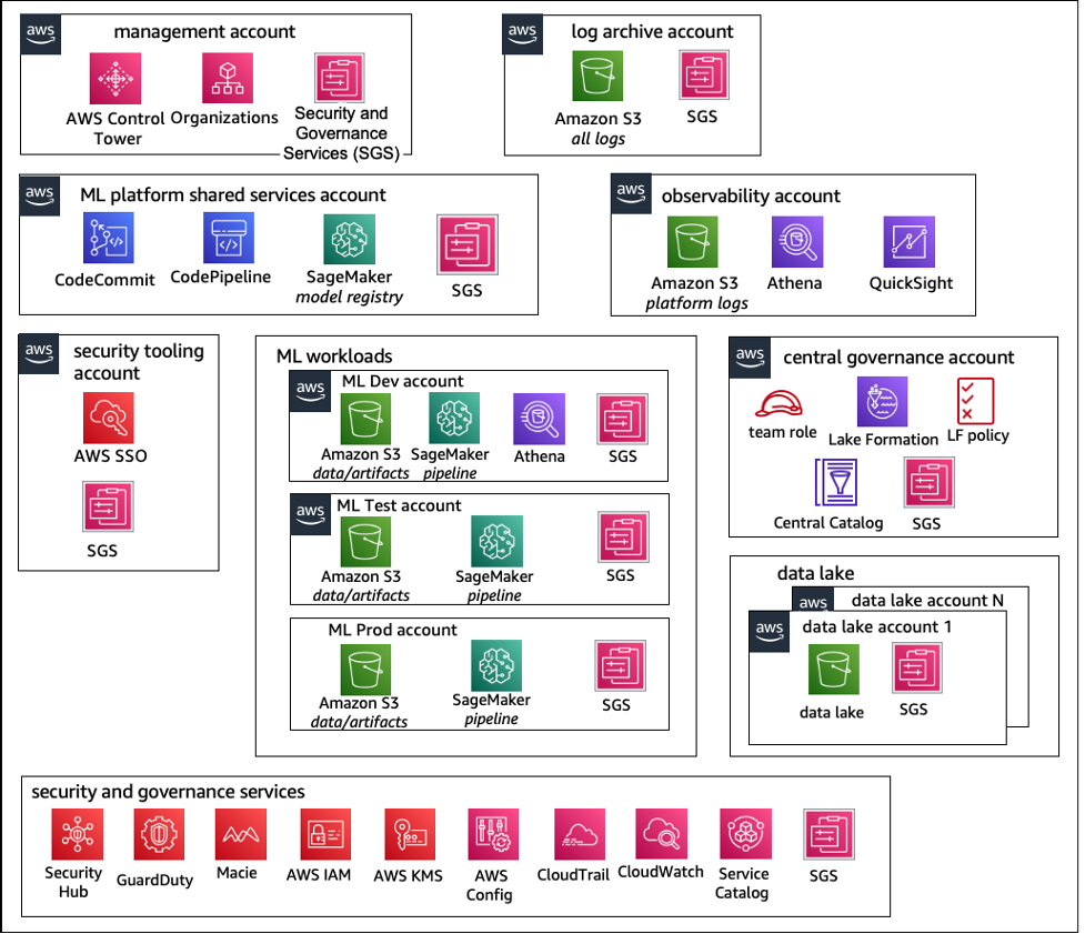 Schéma illustrant une structure de compte basée sur un modèle d'exploitation centralisé.
