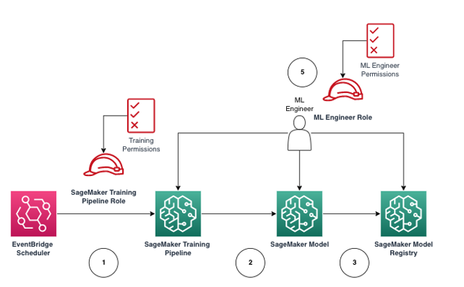 Schéma illustrant un flux de travail de formation à l' SageMaker IA dans un environnement de production géré.