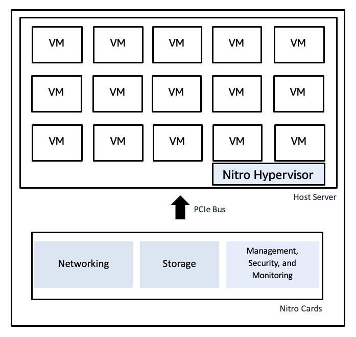 Un diagramme décrivant l'architecture de virtualisation du Système Nitro