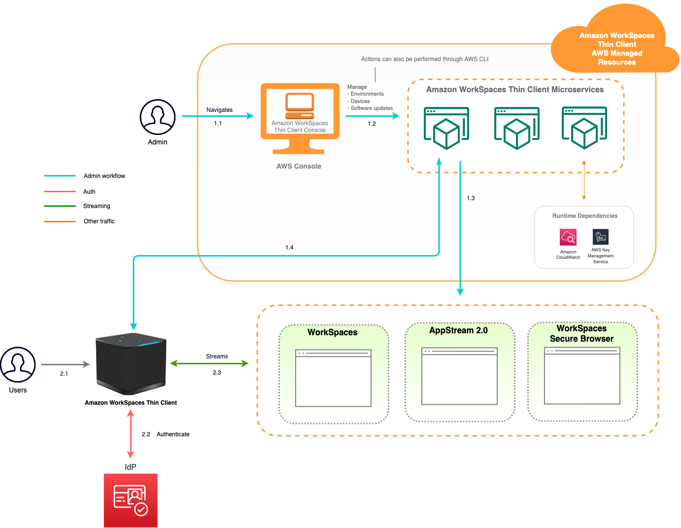 WorkSpaces Architecture client légère