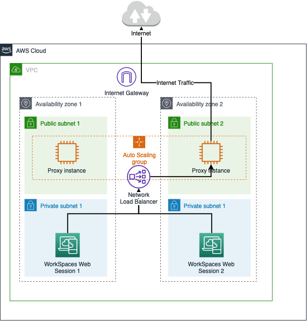 WorkSpaces Architecture de navigateur sécurisé