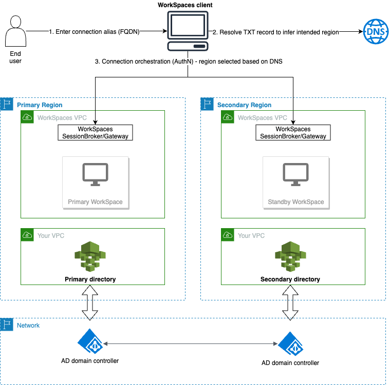 Redirection entre régions