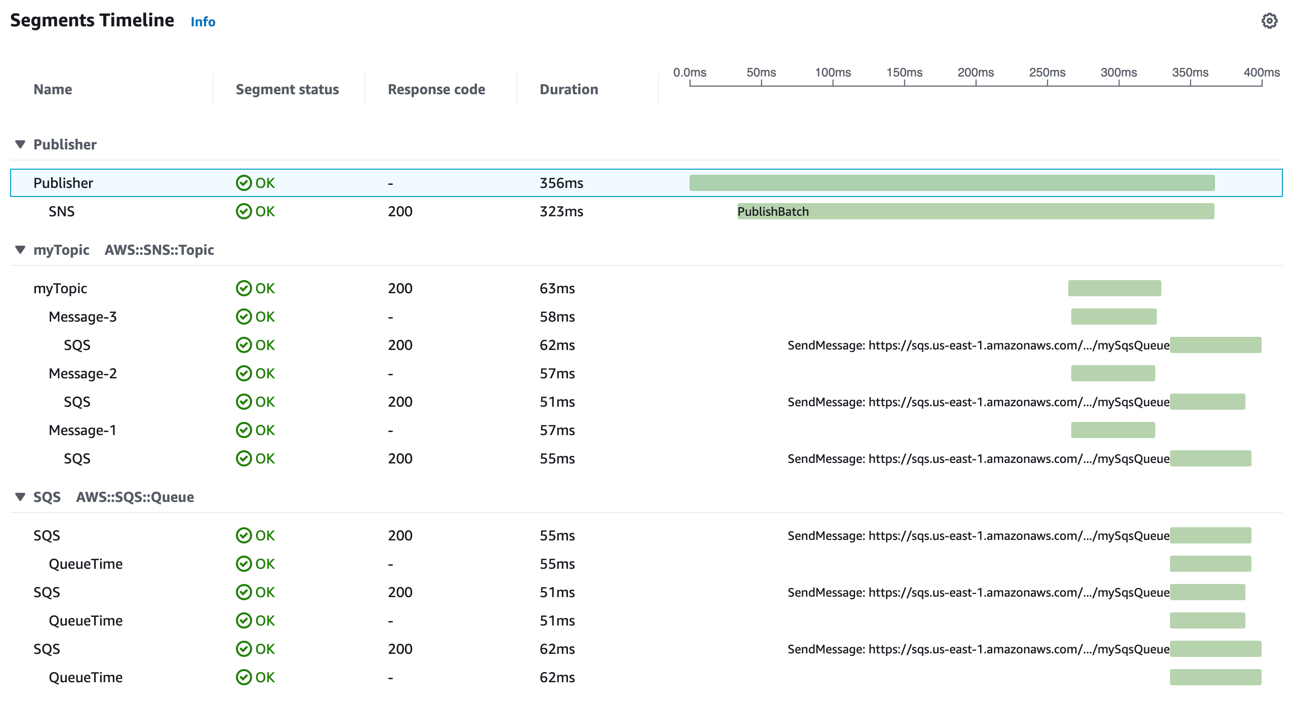 Chronologie des segments pour les messages par lots Amazon SNS