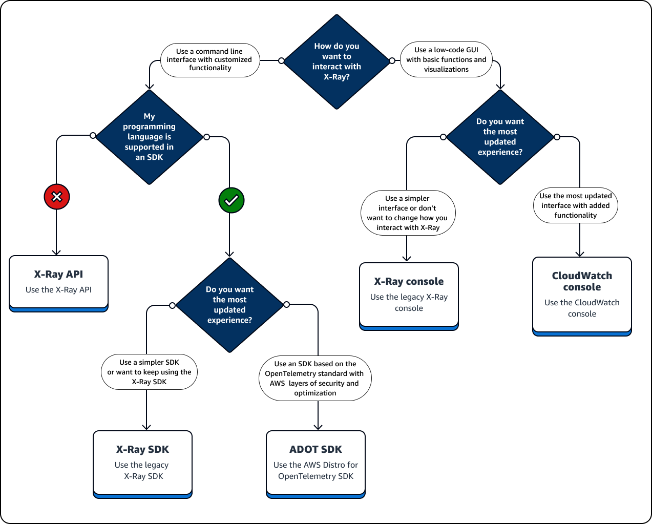 X-Ray affiche des informations détaillées sur les demandes de candidature.