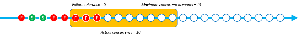 StackSet Operasi dengan Soft Failure Tolerance mencapai 6 gagal, tetapi harus menyelesaikan apa yang tersisa dalam antrian konkurensi.