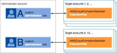 Hubungan kepercayaan antara peran administrasi yang disesuaikan dan akun target yang memungkinkan pengguna membuat file StackSet.
