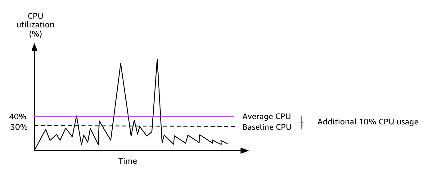Penggunaan tagihan CPU dari instans t3.large.