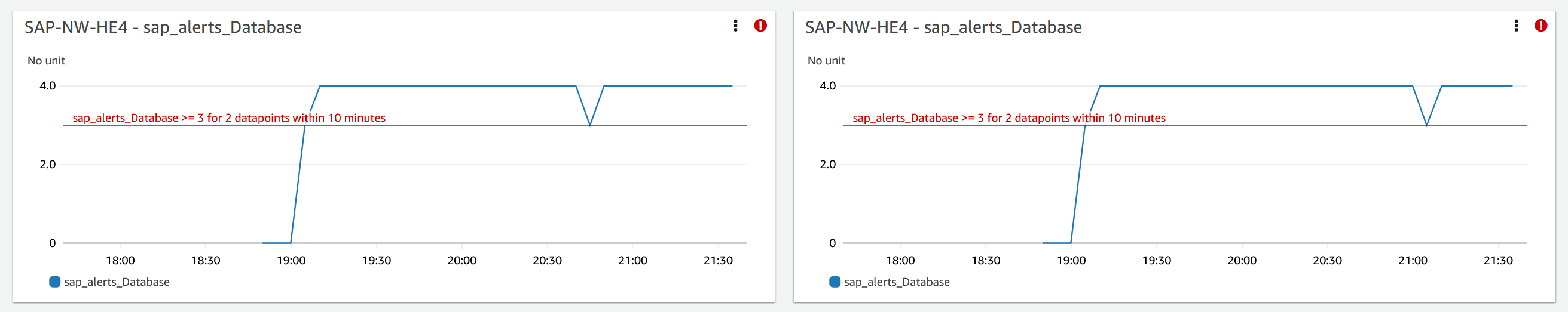 Metrik SAP Database untuk CloudWatch Application Insights dengan riwayat tambahan tentang kapan kesalahan terjadi.