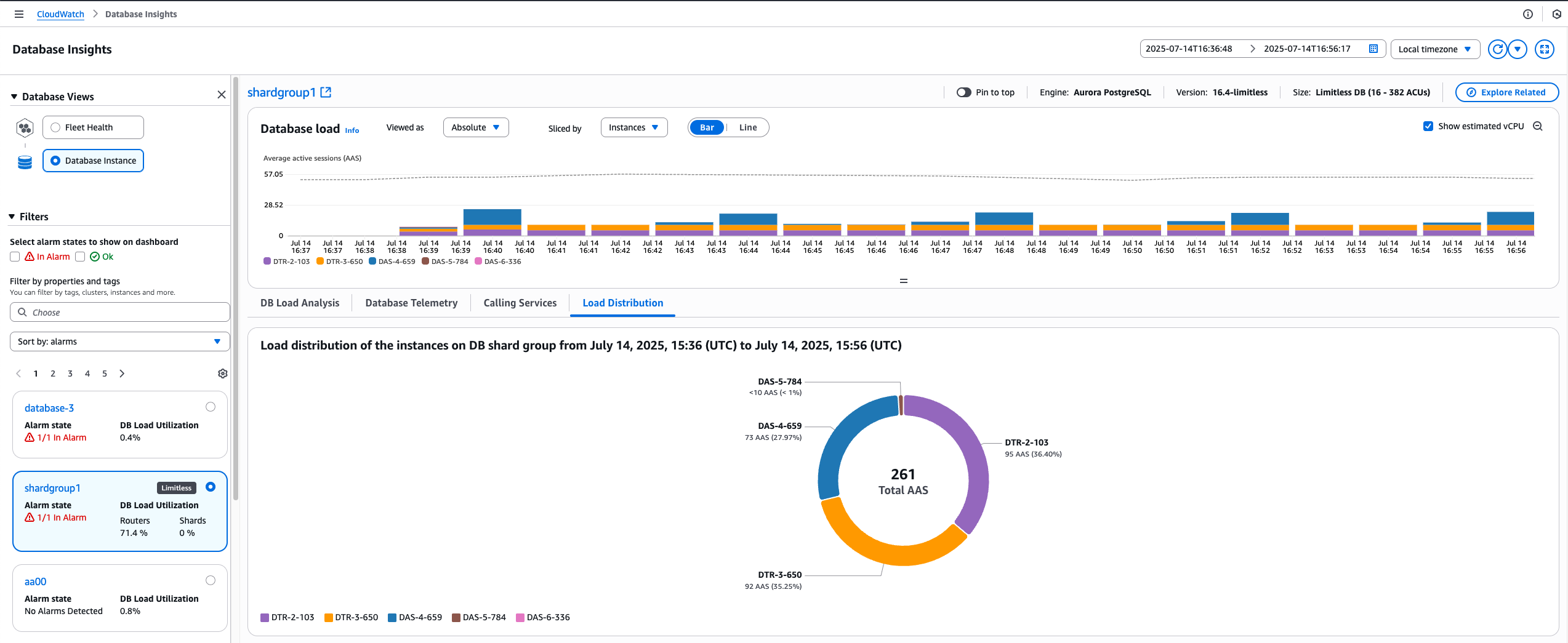 Dasbor Database Insights yang menampilkan distribusi beban database untuk cluster PostgreSQL Aurora shardgroup1. Antarmuka menampilkan grafik deret waktu sesi aktif rata-rata (AAS) dan diagram lingkaran yang menunjukkan distribusi beban di 5 instance database. Diagram lingkaran menunjukkan total 261 AAS dengan persentase yang dibagi antara instance DTR-2-103, DTR-3-650, DAS-4-659, DAS-5-784, dan DAS-6-336. Dasbor mencakup filter, status alarm, dan opsi telemetri database.”