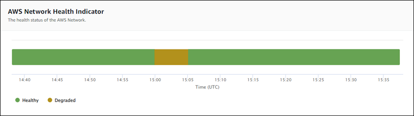 AWS Indikator kesehatan jaringan menunjukkan keadaan sehat dan terdegradasi.
