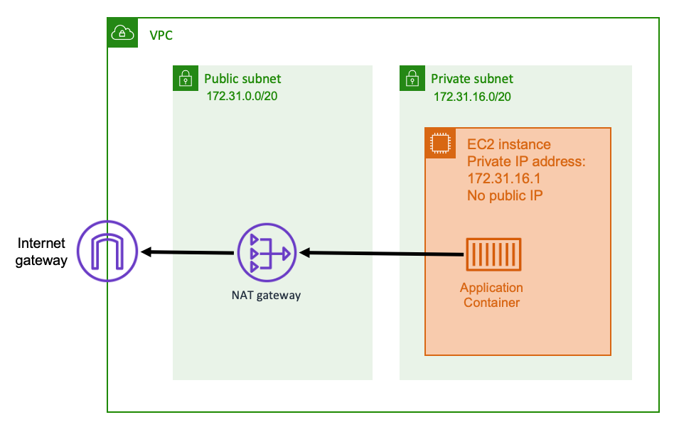 Diagram yang menunjukkan arsitektur subnet pribadi yang terhubung ke gateway NAT.